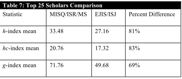 Table 7: Top 25 Scholars Comparison 