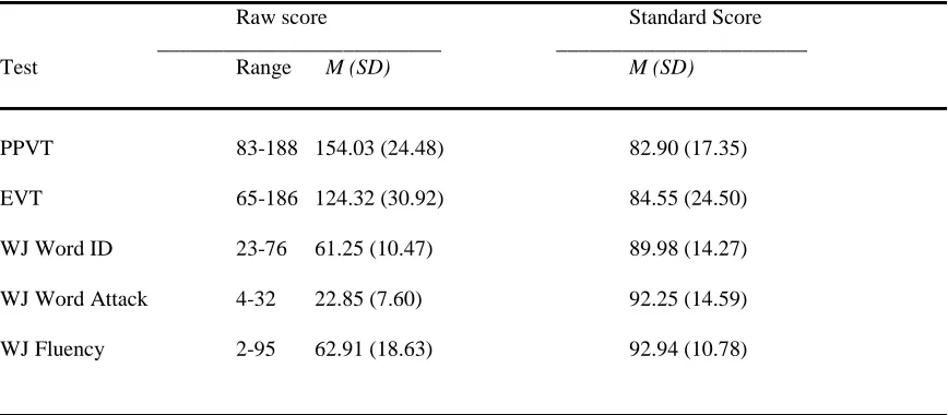 Table 3  Raw Score and Standard Score Performance of Pre-K Parentsª on Oral and Written Language 