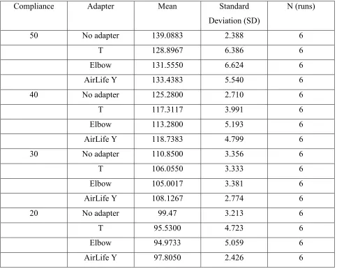Table 1: Descriptive Statistics – tidal volume and compliance changes as related to adapter 