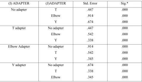 Table 2: Multiple comparisons dependent variable: Bonferroni analysis 