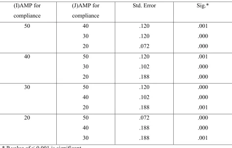 Table 4: Amplitude changes as related to compliances changes 