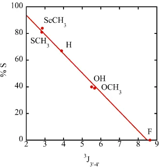 Figure 3.3 Relationship between 3J3‟-4‟ coupling constant (Hz) and %S conformation 