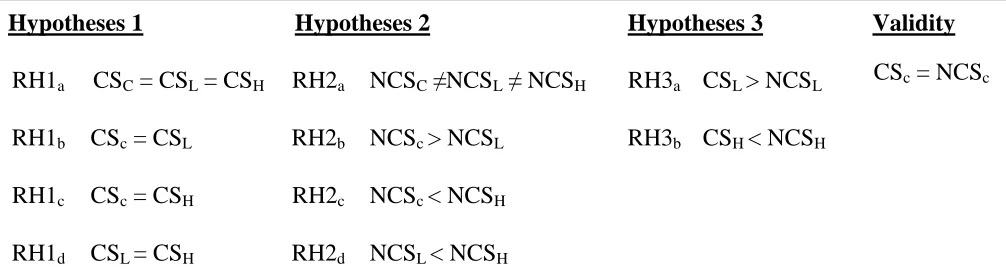 Table 3 Summary of Research Hypotheses, presented as research expectations  