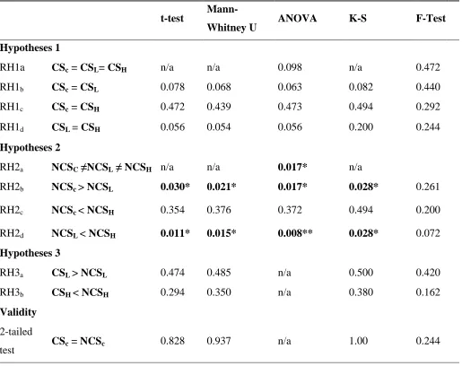 Table 6 Experimental Results, 1-tailed significant values unless indicated otherwise 