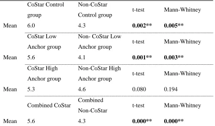 Table 7 Analysis of comparable sales selected for valuation analysis, two tailed test 