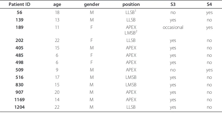 Table 1 Information of patients including their ID, age, gender, recording position, thepresence of S3 and S4