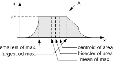 Figure 10. Graphical show of defuzzification 