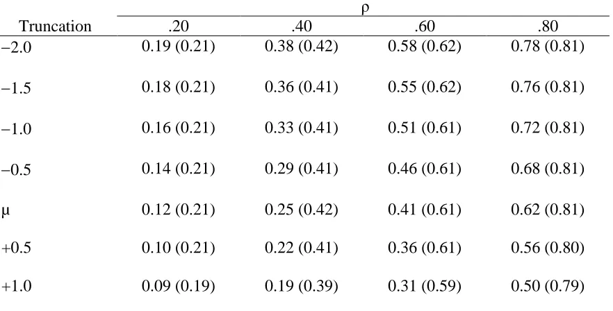 Table 1 Computer Simulation Results from Alexander et al.: Comparison of Mean Observed and Corrected Estimated Correlations for Different ρ Values and Truncation Points 