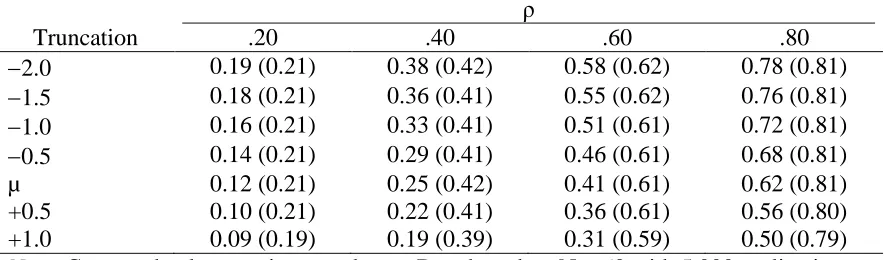 Table 2 Computer Simulation Results: Comparison of Mean Observed and Corrected Correlations for ρ and Truncation Points 