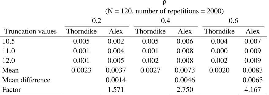 Table 12 Summary of the Absolute Values of the Mean Differences of the Observed and Corrected Correlation Values for Area 1 for N = 60 