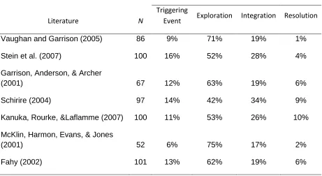 Table 1 Previous Literature on Cognitive Presence in Various Phases 