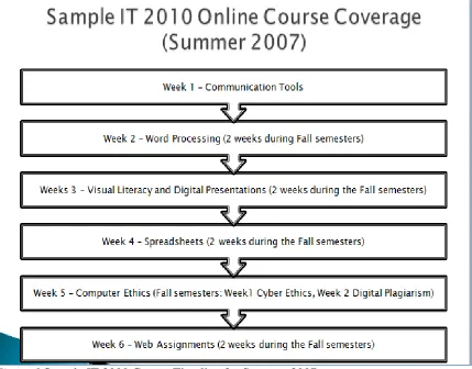 Figure 1.Sample IT 2000 Course Timeline for Summer 2007 semester. 