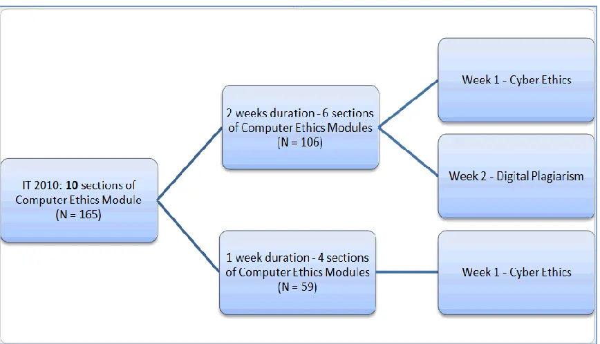 Figure 2.Computer Ethics Modules offered during 1-week or 2-week. 