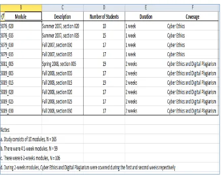 Figure 3.Computer Ethics Modules with student distribution. 