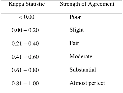 Table 2 Landis and Koch Reliability Figures 