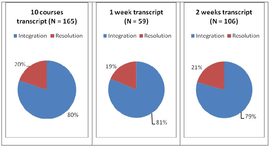 Figure 5.Levels of Cognitive Presence at the Resolution or Integration level 