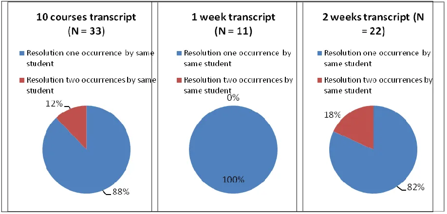 Figure 7.Distribution of students that reached the Resolution level/section. 