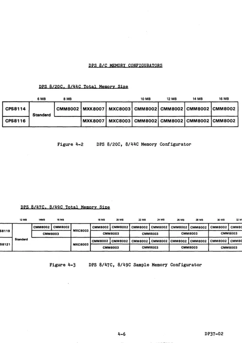 Figure 4-2 Drs B/47C, B/49C DPS B/20C, Total Memory Size 