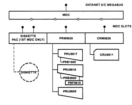 Figure 6-6. Configurator for DPS 6 Unit Record Equipment 