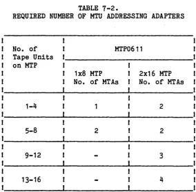 TABLE 7-2. OF MTU ADDRESSING 