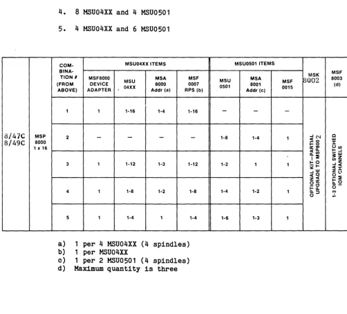 TABLE 8-1. MSP8000 CONFIGURATION 