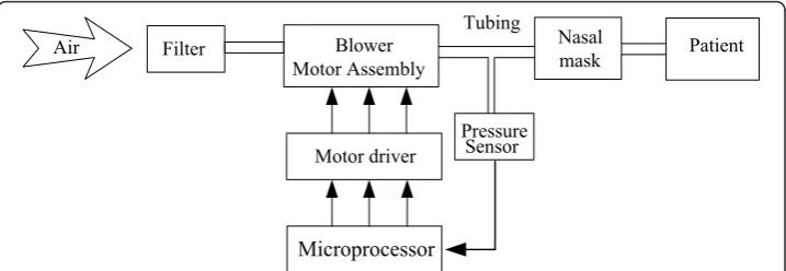 Figure 1 The block diagram of the experimental CPAP setup.