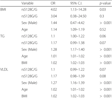 Table 5 Multivariate analysis on the effect of APOC3 rs5128 onBMI, TG and VLDL in the cohort (n = 733) assuming a dominantgenetic model