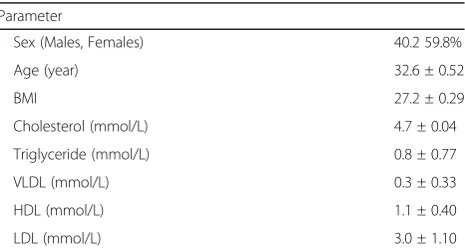 Table 1 Demographic and clinical features of the Kuwaiticohort (n = 733)