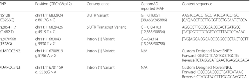 Table 2 Selected SNPs and their relevant information. Reported Minor Allele Frequency and predicted consequence were obtainedfrom http://www.ncbi.nlm.nih.gov/snp/, NCBI