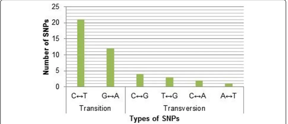 Fig. 4 Identified SNPs (n = 45) at the APOC3 gene locus among theanalyzed Kuwaiti Arab samples (n = 100) in term of their location