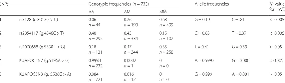 Table 3 Genotypic and allelic frequencies for the 5 selected APOC3 SNPs (n = 733) that were genotyped by Realtime PCR