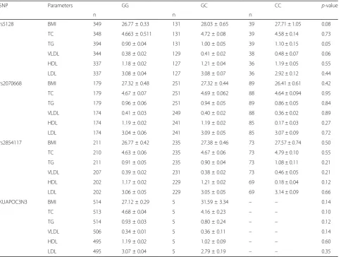 Table 4 Association of the 4 APOC3 SNPs with lipid profiles in the Kuwaiti Cohort (n = 733)