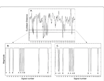 Figure 4 The spectral signatures of pattern A and B computed from the basis vectors derived fromthe mean signal