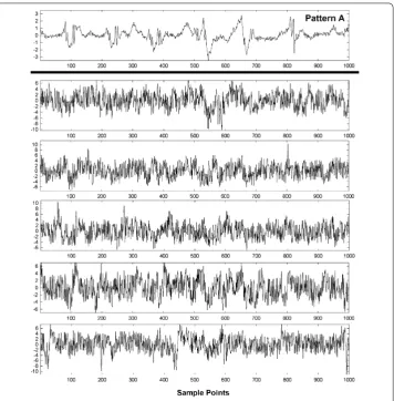 Figure 7 Example of pattern A before interference + noise is added (top graph) and after ﬁvedifferent interferences + noise are added (lower panels).