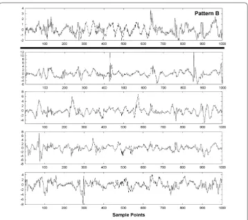 Figure 8 Example of pattern B before interference is added (top graph) and after four differentinterferences are added (lower panels).