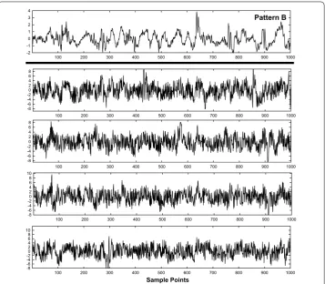 Figure 9 Example of pattern B before interference + noise is added (top graph) and after fourdifferent interferences + noise are added (lower panels).