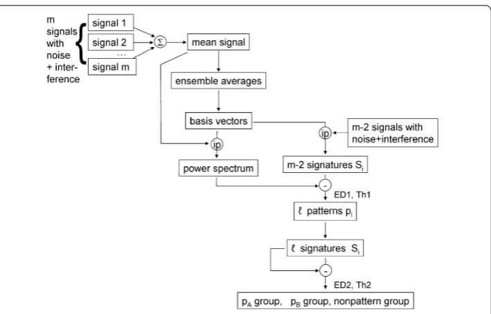 Figure 1 Flow diagram for pattern recognition in atrial ﬁbrillation signals. ipEuclidean distance threshold value