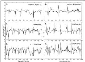 Figure 2 Examples of atrial electrograms used as patterns A and B to be detected in the set of 216initial recording sequences (panels (A) and (B))