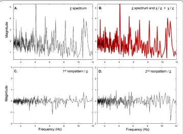 Figure 3 Example of transform coefﬁcients when two patterns A and B are embedded in interference.The basis vectors used to compute the transform coeﬃcients were derived from all 216 recordings summedto form a mean signal