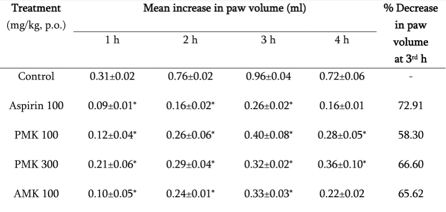 Fig.2   Total antioxidant activity of PMK by 