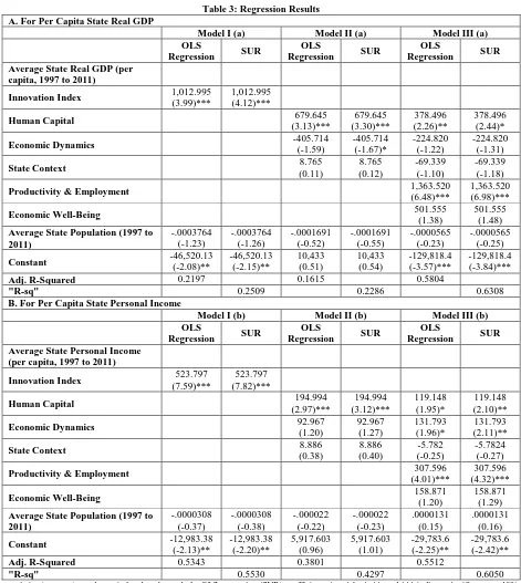 Table 3: Regression Results 