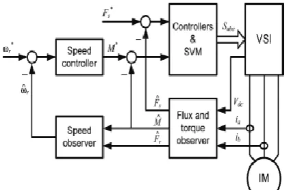 Fig. 2 Torque and flux SMC with feedback 