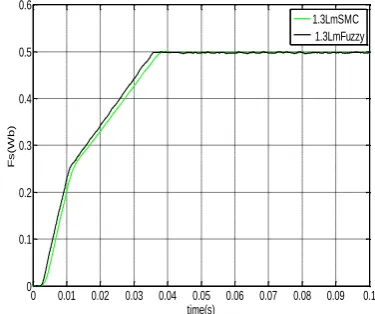 Fig 3: Simulation results for SMC and FBL for 