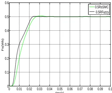 Fig 6: Simulation results for SMC and FBL for proposed and extinction with -50% Rs errors, at 