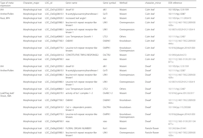 Table 1 Functional information for kinase genes with known functions