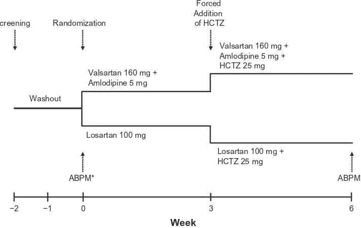 Figure 1 ABPM substudy design. study medication was force titrated at week 3. ABP was measured for 24 hours before the visits at week 0 and week 6.Note: *ABPM was conducted for 24 hours prior to the week-0 and week-6 visits.Abbreviations: ABP, ambulatory blood pressure; ABPM, ambulatory blood pressure monitoring; HcTZ, hydrochlorothiazide.