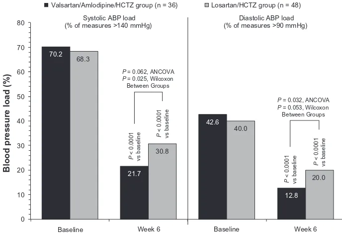 Figure 4 Mean ambulatory blood pressure (ABP) load at baseline and at week 6. Systolic ABP load and diastolic ABP load were defined as the percentage of readings (during Abbreviations:the 24-hour ABP monitoring) that were .140 mmHg and .90 mmHg, respective