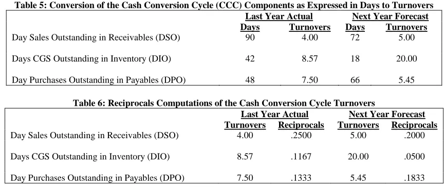 Table 4: Example with Data required for Forecasting Future Operating Cash Flows Data required… Last Year Next Year 