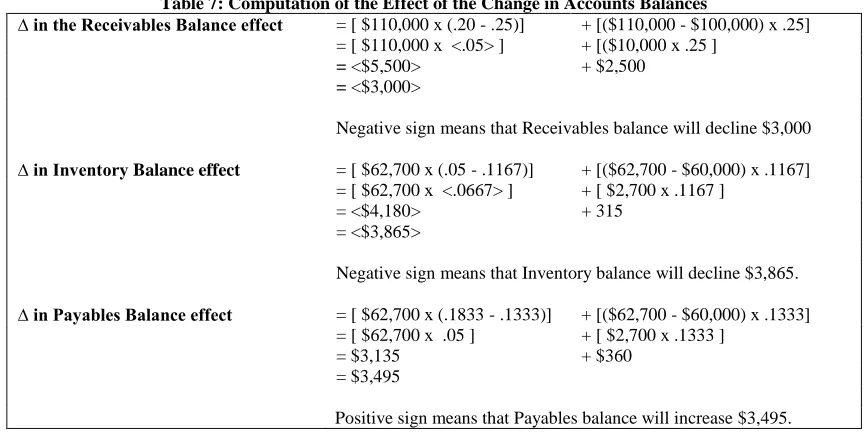 Table 7: Computation of the Effect of the Change in Accounts Balances ∆ in the Receivables Balance effect 
