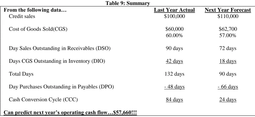 Table 9: Summary 
